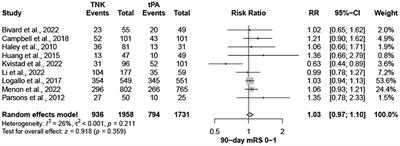 Tenecteplase vs. alteplase for treatment of acute ischemic stroke: A systematic review and meta-analysis of randomized trials